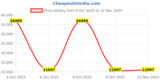 myntra.com Red Tape Unisex Set Of 2 Textured Hard-Sided Large Trolley Bag red tape Price History Graph from 6 Oct 2025 to 20 Nov 2025