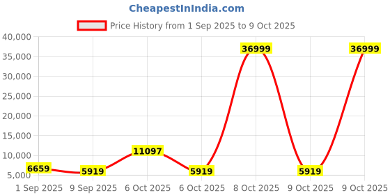 myntra.com Red Tape Unisex Set Of 2 Textured Hard-Sided Trolley Bags red tape Price History Graph from 1 Sep 2025 to 9 Oct 2025