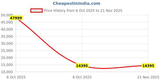 myntra.com Red Tape Unisex Set Of 3 Textured Hard-Sided Large Trolley Bag red tape Price History Graph from 6 Oct 2025 to 20 Nov 2025