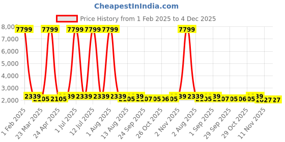 myntra.com Red Tape urban kicks Men Mesh ETPU Walking Shoes red tape Price History Graph from 1 Feb 2025 to 3 Dec 2025