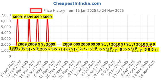 myntra.com Red Tape Urban Kicks Men Mesh Walking Non-Marking Shoes red tape Price History Graph from 15 Jan 2025 to 24 Nov 2025