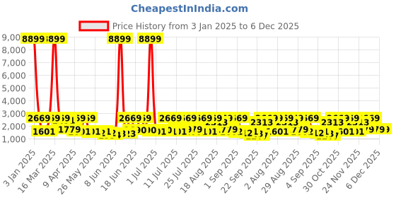 myntra.com Red Tape Urban Kicks Men Mesh Walking Shoes red tape Price History Graph from 3 Jan 2025 to 6 Dec 2025