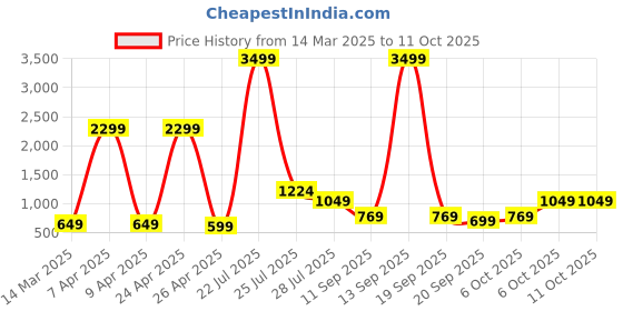 myntra.com Red Tape Venetian Zest Eua De Perfume For Men - 100ml red tape Price History Graph from 14 Mar 2025 to 10 Oct 2025