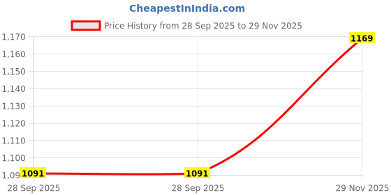 myntra.com Red Tape Vertical Striped Button-Down Collar Cotton Casual Shirt red tape Price History Graph from 28 Sep 2025 to 29 Nov 2025