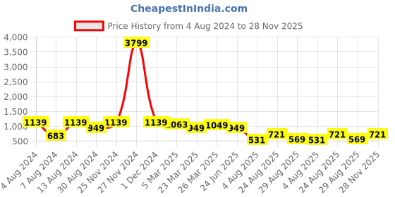 myntra.com Red Tape Vertical Striped Casual Shirt red tape Price History Graph from 4 Aug 2024 to 28 Nov 2025