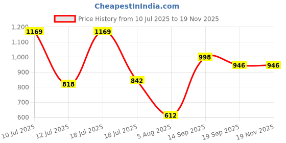 myntra.com Red Tape Vertical Stripes Button-Down Collar Cotton Casual Shirt red tape Price History Graph from 10 Jul 2025 to 17 Nov 2025