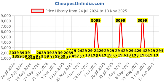 myntra.com Red Tape Women Beige Walking Shoes red tape Price History Graph from 24 Jul 2024 to 17 Nov 2025