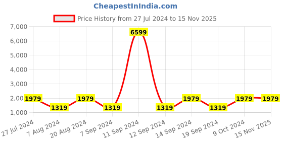 myntra.com Red Tape Women Black Mesh High-Top Walking Shoes red tape Price History Graph from 27 Jul 2024 to 15 Nov 2025