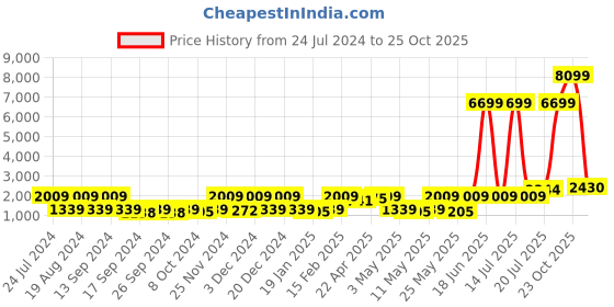 myntra.com Red Tape Women Black Mesh Walking Shoes red tape Price History Graph from 24 Jul 2024 to 23 Oct 2025