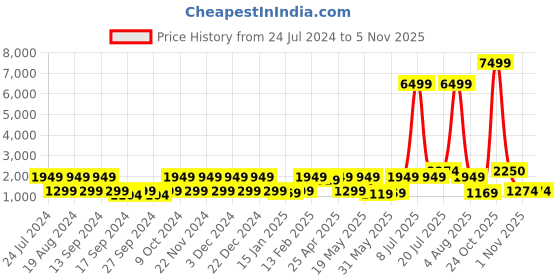 myntra.com Red Tape Women Blue Mesh Walking Shoes red tape Price History Graph from 24 Jul 2024 to 1 Nov 2025