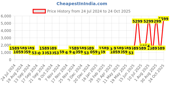 myntra.com Red Tape Women Blue Mesh Walking Shoes red tape Price History Graph from 24 Jul 2024 to 24 Oct 2025