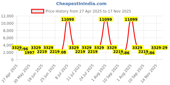 myntra.com Red Tape Women Casual Block-Heeled Chelsea Boots red tape Price History Graph from 27 Apr 2025 to 17 Nov 2025