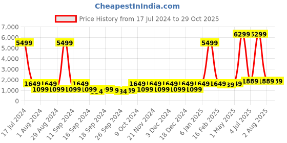 myntra.com Red Tape Women Colourblocked Lace Up Sneakers red tape Price History Graph from 17 Jul 2024 to 29 Oct 2025