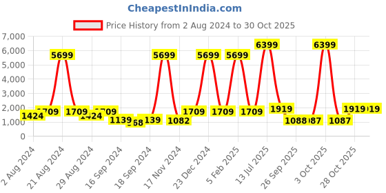 myntra.com Red Tape Women Colourblocked Lace-Up Sneakers red tape Price History Graph from 2 Aug 2024 to 29 Oct 2025