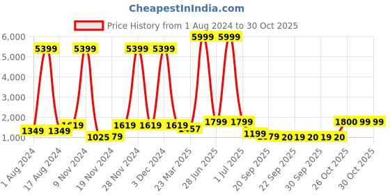 myntra.com Red Tape Women Colourblocked Lace-Up Sneakers red tape Price History Graph from 1 Aug 2024 to 30 Oct 2025