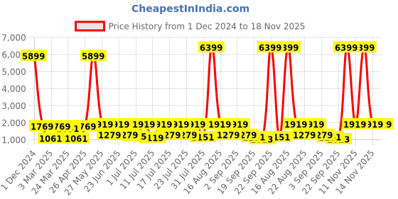 myntra.com Red Tape Women Colourblocked Lace Up Sneakers red tape Price History Graph from 1 Dec 2024 to 18 Nov 2025