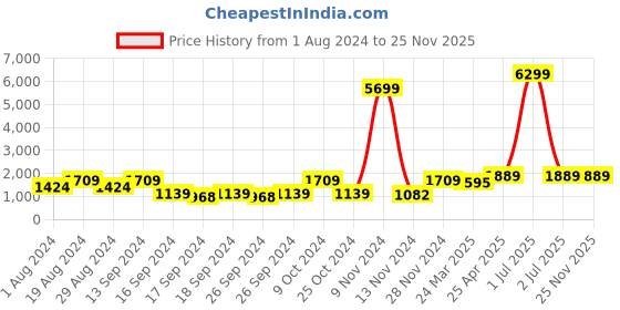 myntra.com Red Tape Women Colourblocked Memory Foam Lace-Ups Sneakers red tape Price History Graph from 1 Aug 2024 to 25 Nov 2025
