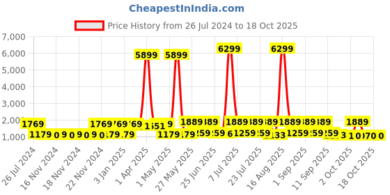 myntra.com Red Tape Women Colourblocked Memory Foam Sneakers red tape Price History Graph from 26 Jul 2024 to 18 Oct 2025