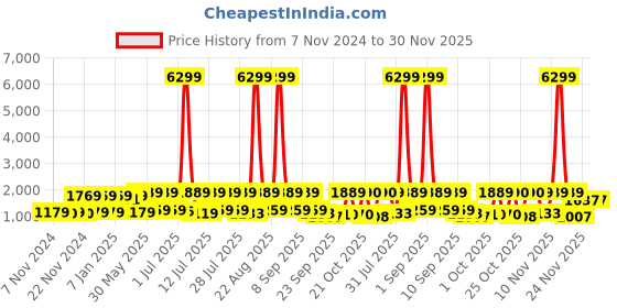 myntra.com Red Tape Women Colourblocked Memory Foam Sneakers red tape Price History Graph from 7 Nov 2024 to 29 Nov 2025