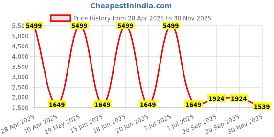 myntra.com Red Tape Women Colourblocked Round Toe Lace Up Sneakers red tape Price History Graph from 28 Apr 2025 to 30 Nov 2025