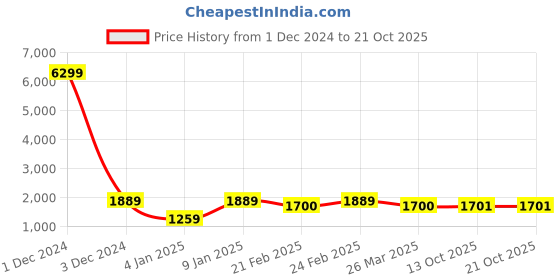 myntra.com Red Tape Women Colourblocked Sneakers red tape Price History Graph from 1 Dec 2024 to 20 Oct 2025