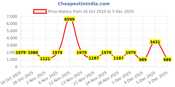myntra.com Red Tape Women Colourblocked Sneakers with Laser Cuts red tape Price History Graph from 16 Oct 2025 to 5 Dec 2025