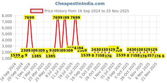 myntra.com Red Tape Women Drift + Mesh Walking Shoes red tape Price History Graph from 16 Sep 2024 to 25 Nov 2025