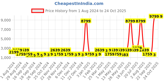myntra.com Red Tape Women Drift + Mesh Walking Shoes red tape Price History Graph from 1 Aug 2024 to 24 Oct 2025