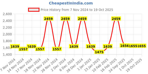 myntra.com Red Tape Women Drift +Mesh Walking Shoes red tape Price History Graph from 7 Nov 2024 to 18 Oct 2025