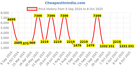 myntra.com Red Tape Women Flow+ Memory Foam Textile Running Shoes red tape Price History Graph from 9 Sep 2024 to 8 Oct 2025