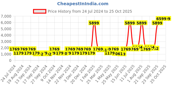 myntra.com Red Tape Women Flow +Mesh Walking Shoes red tape Price History Graph from 24 Jul 2024 to 24 Oct 2025