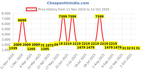 myntra.com Red Tape Women Flow+ Textile Slip-Resistant Running Shoes red tape Price History Graph from 11 Nov 2024 to 12 Oct 2025