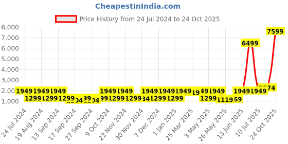 myntra.com Red Tape Women Grey Mesh Walking Shoes red tape Price History Graph from 24 Jul 2024 to 24 Oct 2025