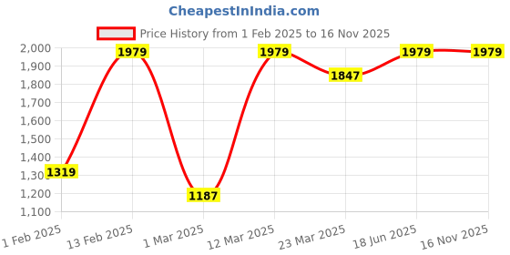 myntra.com Red Tape Women Grey Mesh Walking Shoes red tape Price History Graph from 1 Feb 2025 to 15 Nov 2025