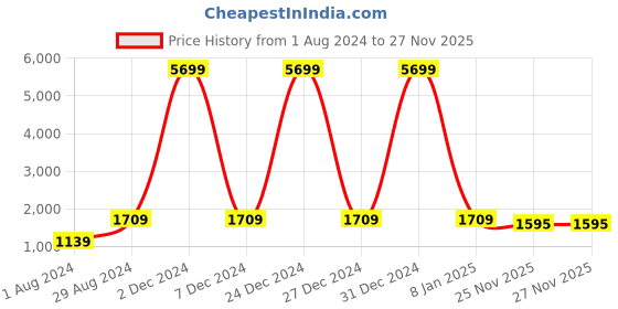 myntra.com Red Tape Women High-Top Sneakers red tape Price History Graph from 1 Aug 2024 to 27 Nov 2025