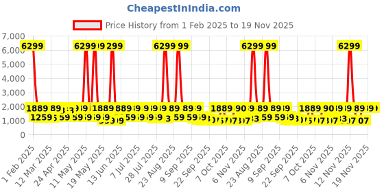 myntra.com Red Tape Women Hustle Collection Colourblocked PU Sneakers red tape Price History Graph from 1 Feb 2025 to 18 Nov 2025