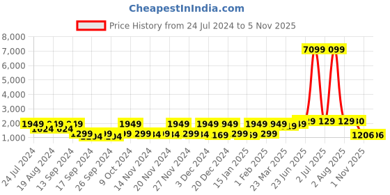 myntra.com Red Tape Women Lace-Ups Walking Shoes red tape Price History Graph from 24 Jul 2024 to 1 Nov 2025