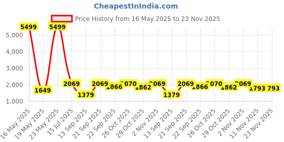myntra.com Red Tape Women Lavender Mesh Walking Shoes red tape Price History Graph from 16 May 2025 to 22 Nov 2025