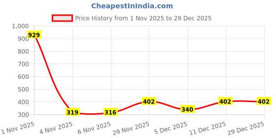 myntra.com Red Tape Women Maroon Solid Yoga Track Pants red tape Price History Graph from 1 Nov 2025 to 29 Dec 2025