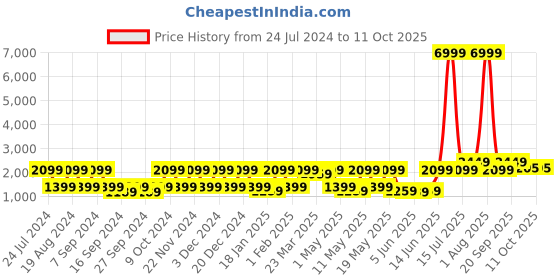 myntra.com Red Tape Women Mauve Mesh Walking Shoes red tape Price History Graph from 24 Jul 2024 to 11 Oct 2025