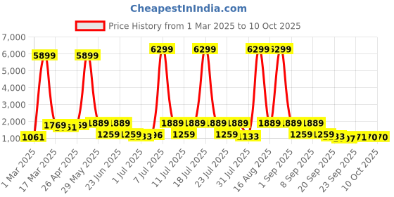 myntra.com Red Tape Women Memory Foam Textured Lace-Up Sneakers red tape Price History Graph from 1 Mar 2025 to 9 Oct 2025