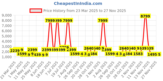 myntra.com Red Tape Women Mesh ETPU Walking Shoes red tape Price History Graph from 23 Mar 2025 to 27 Nov 2025