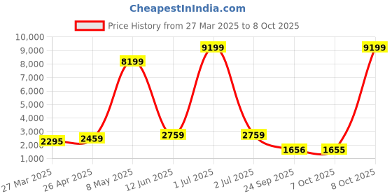 myntra.com Red Tape Women Mesh Non-Slip Walking Shoes red tape Price History Graph from 27 Mar 2025 to 8 Oct 2025
