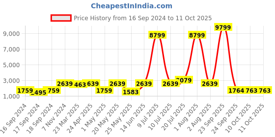 myntra.com Red Tape Women Mesh Running Shoes red tape Price History Graph from 16 Sep 2024 to 11 Oct 2025