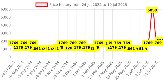 myntra.com Red Tape Women Mesh Running Shoes red tape Price History Graph from 24 Jul 2024 to 10 Jul 2025