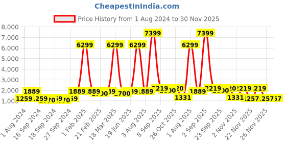 myntra.com Red Tape Women Mesh Walking Non-Marking Shoes red tape Price History Graph from 1 Aug 2024 to 29 Nov 2025