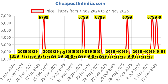 myntra.com Red Tape Women Mesh Walking Non-Marking Shoes red tape Price History Graph from 7 Nov 2024 to 27 Nov 2025
