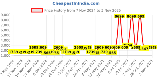 myntra.com Red Tape Women Mesh Walking Non-Marking Shoes red tape Price History Graph from 7 Nov 2024 to 2 Nov 2025