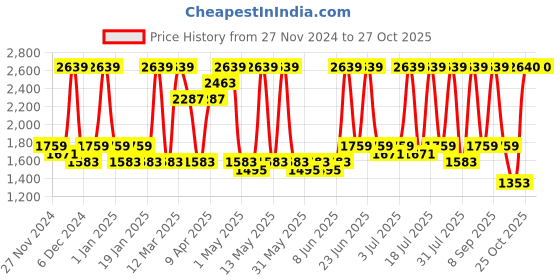 myntra.com Red Tape Women Mesh Walking Non-Marking Shoes red tape Price History Graph from 27 Nov 2024 to 26 Oct 2025