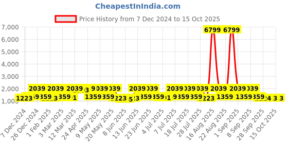 myntra.com Red Tape Women Mesh Walking Non-Marking Shoes red tape Price History Graph from 7 Dec 2024 to 15 Oct 2025